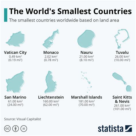 1st smallest country in the world.